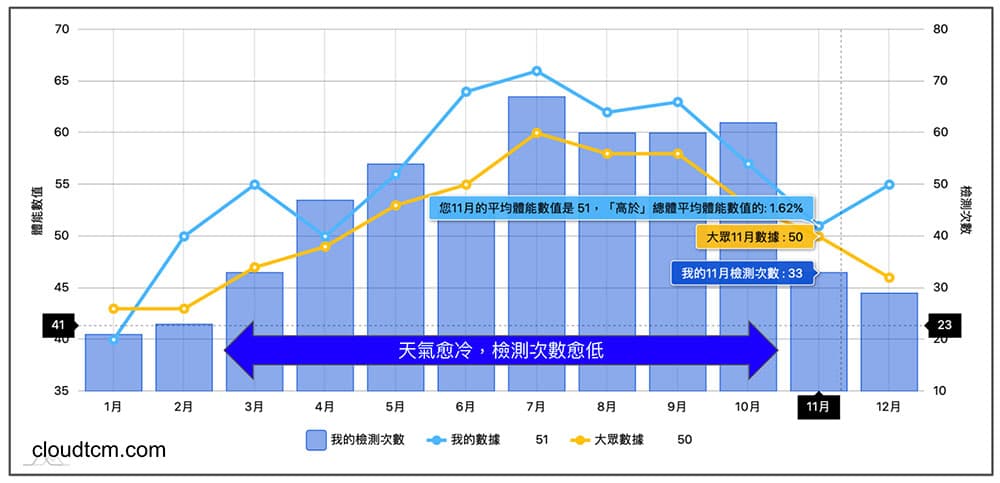 天氣愈冷時，檢測次數降低