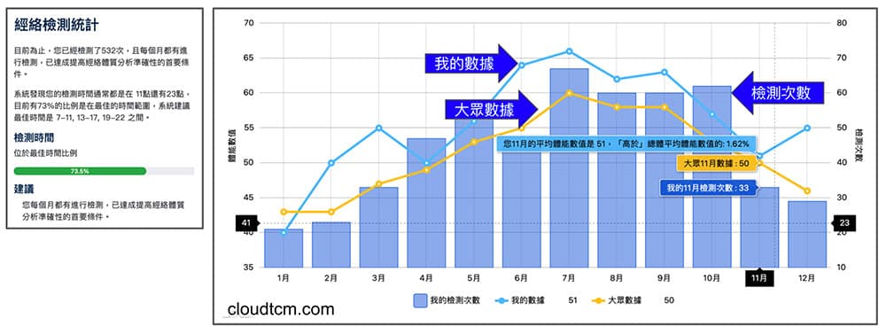 某會員在過去兩年間，總共檢測了532次的檢測成果