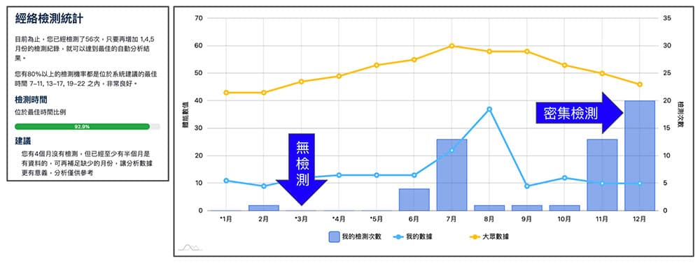 某會員集中在某些月份檢測