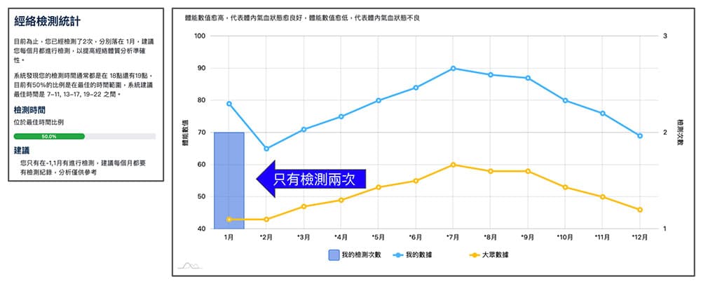 只有檢測兩次從此放棄