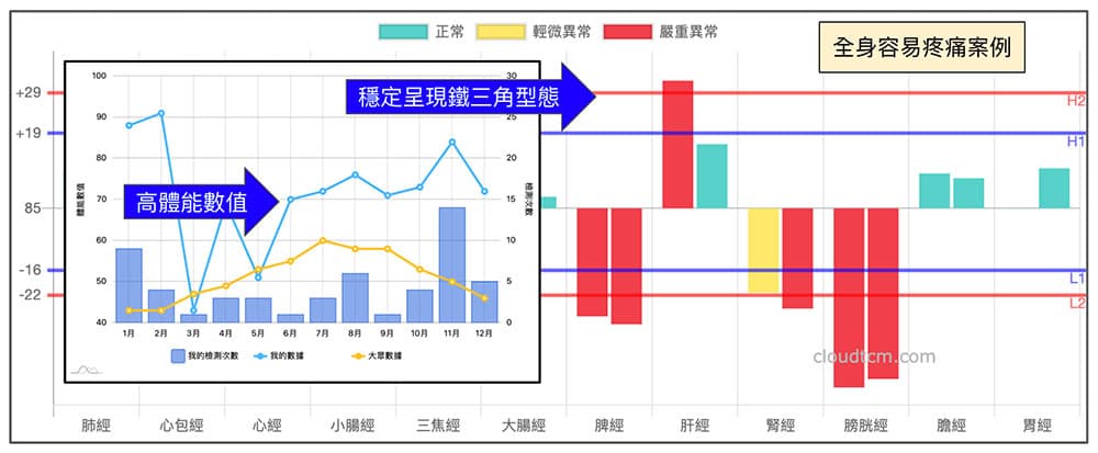 體能數值高，卻經常疼痛