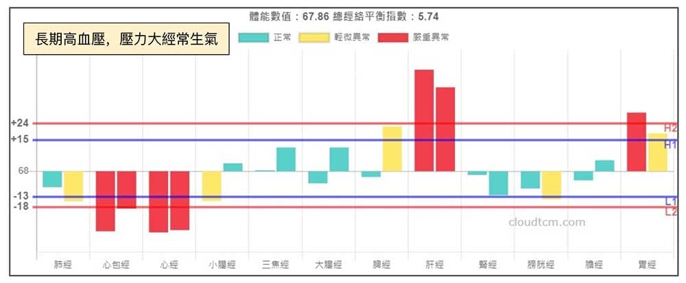 長期高血壓案例