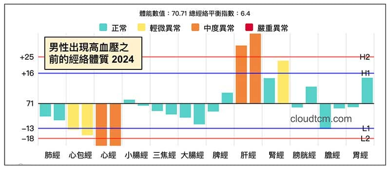 男性出現高血壓之前的經絡體質型態