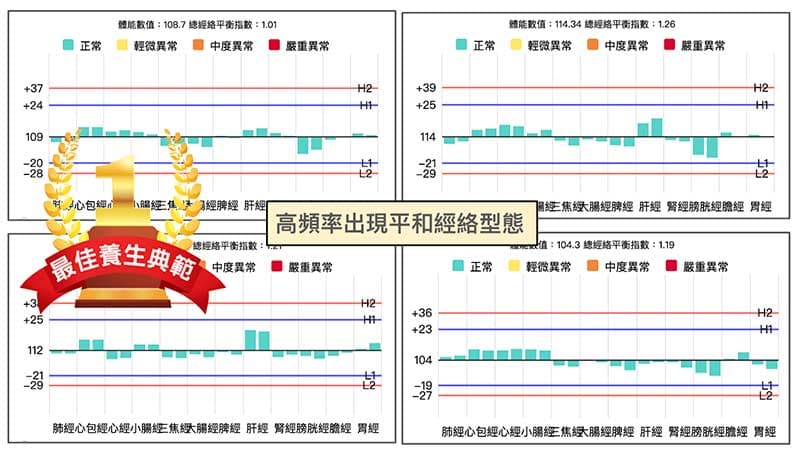 某會員高頻率出現最佳養生典範(平和經絡型態)