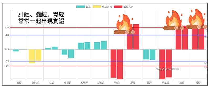 黃芩可以改善肝火、膽火與胃火