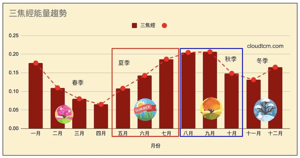 三焦經與季節的溫度趨勢