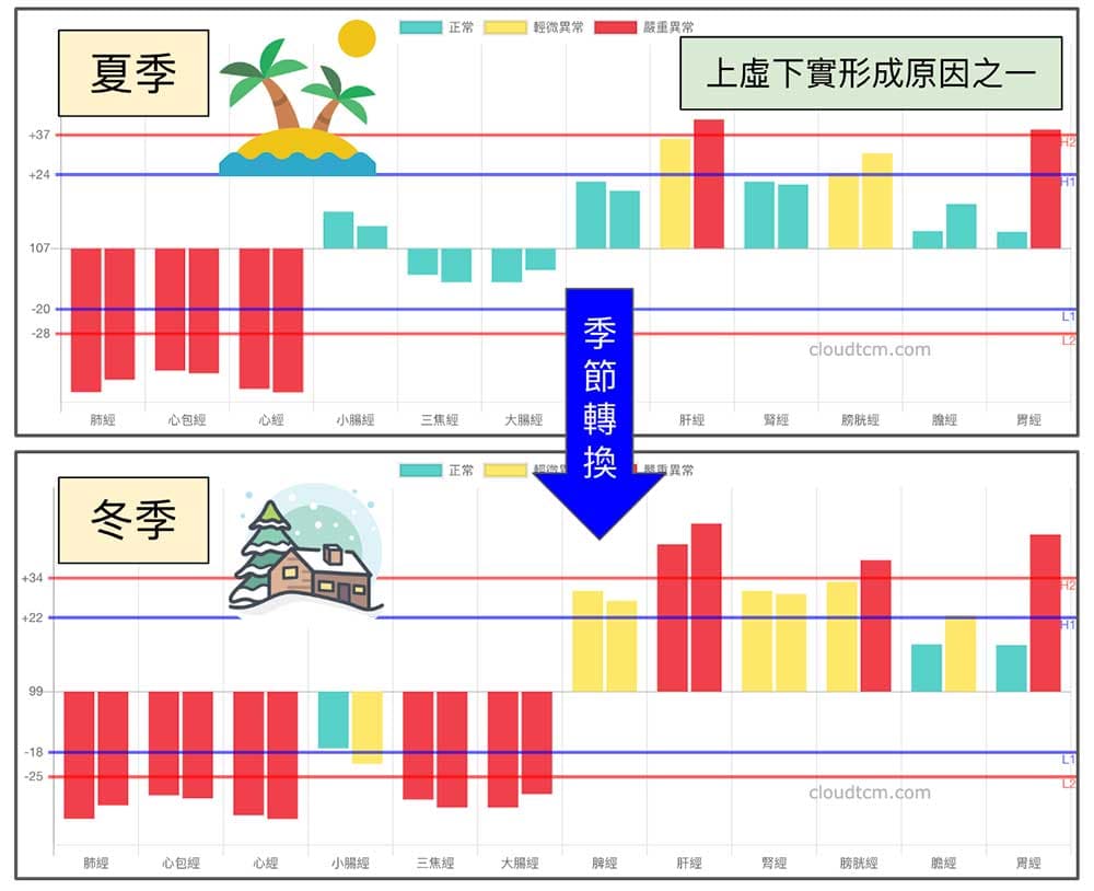 冬季手三陰經虛證時，很容易出現上虛下實經絡現象