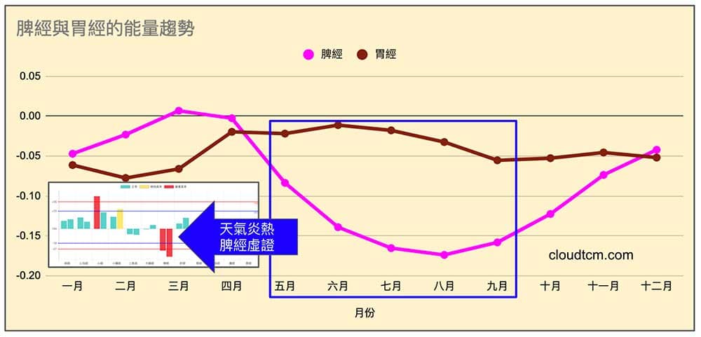 天氣愈熱，脾經愈虛弱