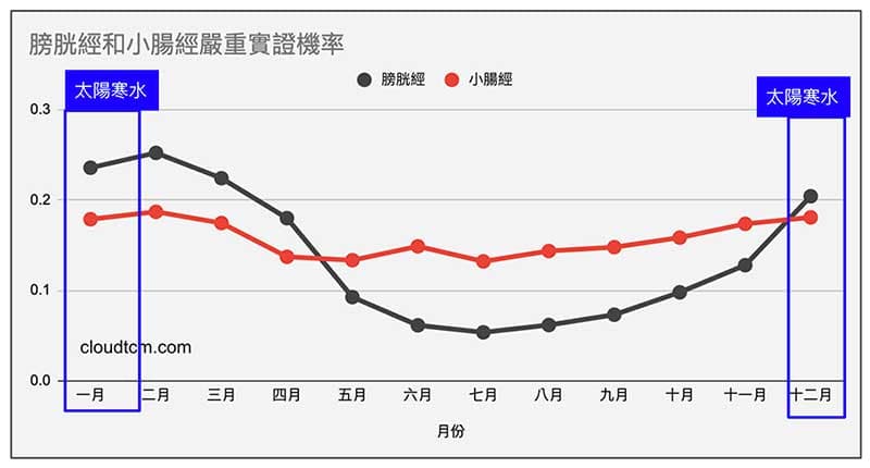 在太陽寒水階段，太陽經能量變強
