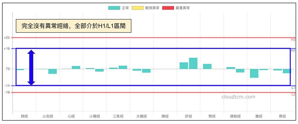 過於嚴格的條件，導致出現平和經絡型態機率過低