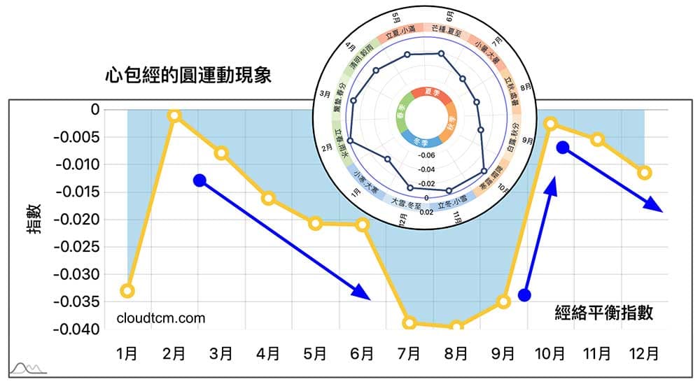 心包經的圓運動現象