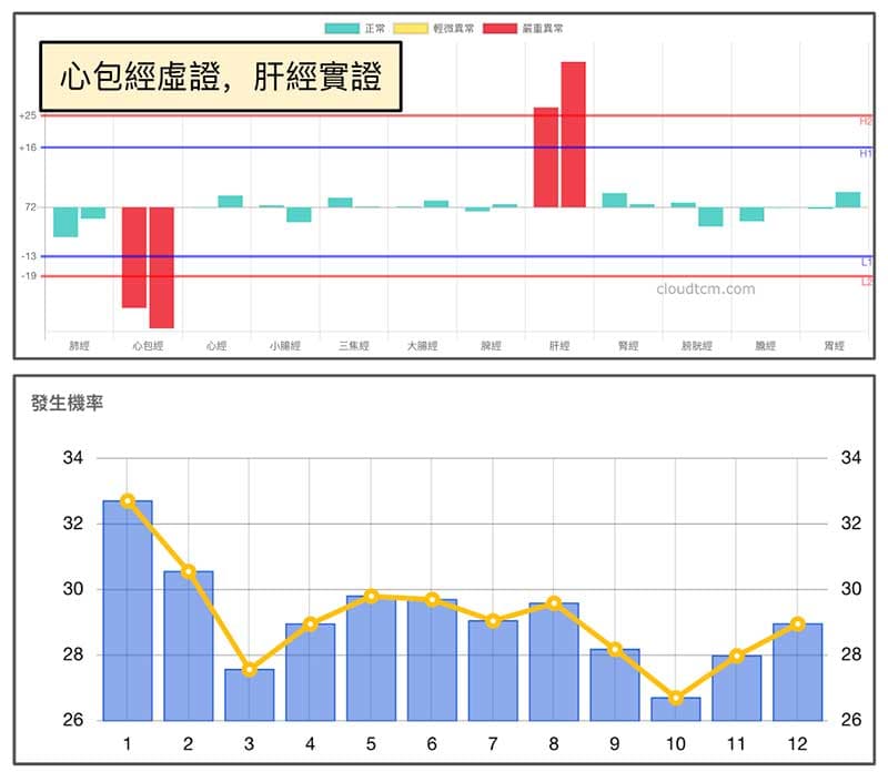 心包經虛證＋肝經實證