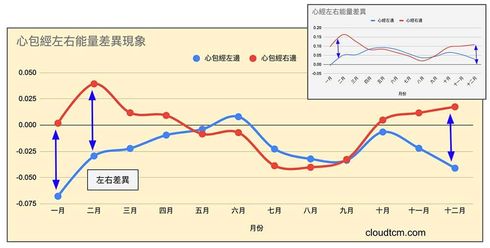 心經與心包經，每年9月至隔年4月左右能量差距過大