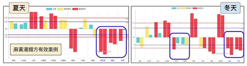 寒性陽虛經絡體質，感冒時服用麻黃湯類方很有效