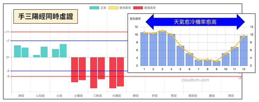 手三陽經同時虛證機率趨勢