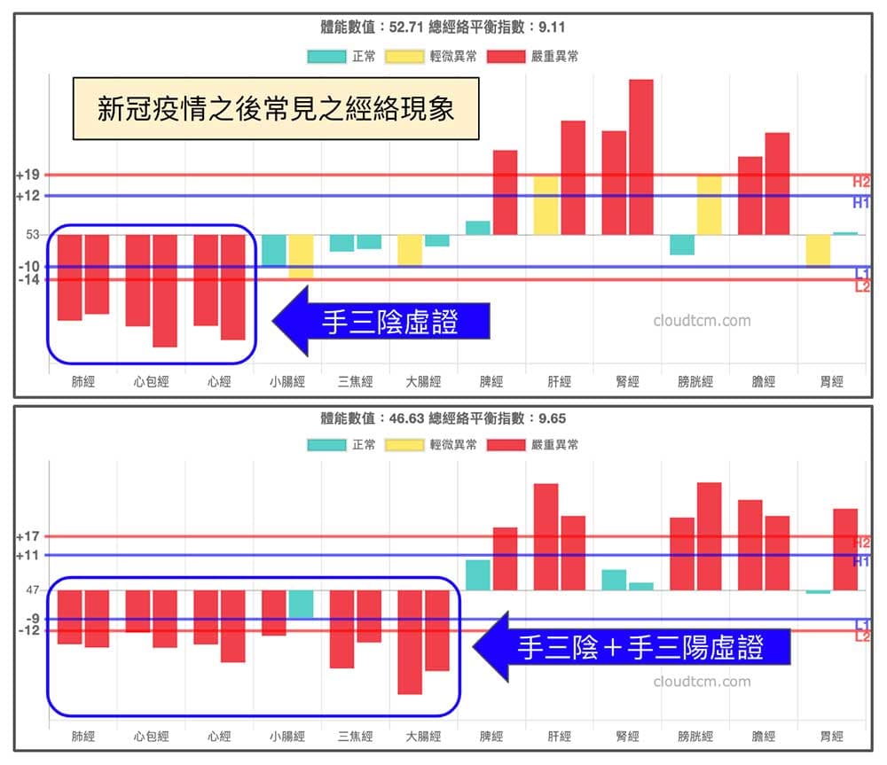 新冠疫情之後常見的手三陰、三陽虛證經絡現象