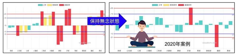 保持無念狀態下，經絡回歸正常的真實案例