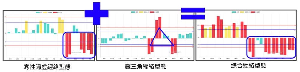 多數人在30歲附近，已經形成綜合經絡型態