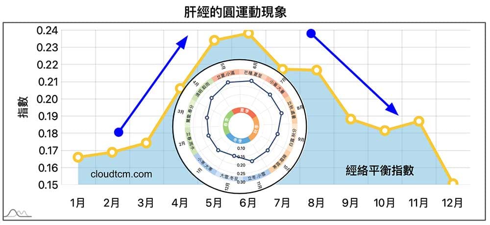 每年進入12月之後肝經能量突然降低