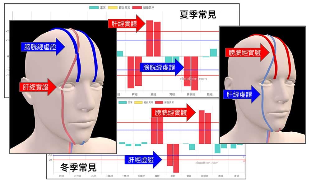 肝經與膀胱經異常造成眼部疾病