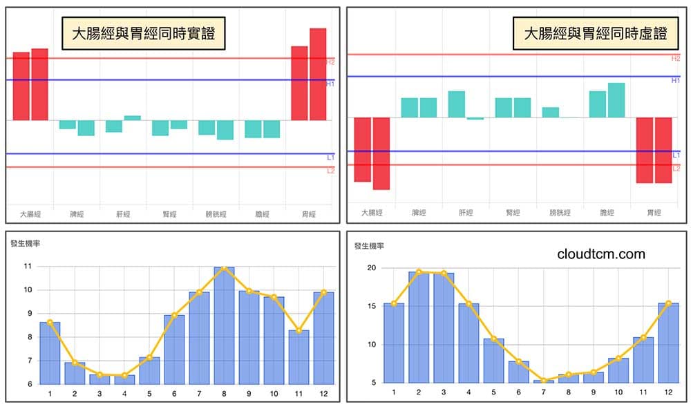 胃經與大腸經同時虛證與實證機率趨勢