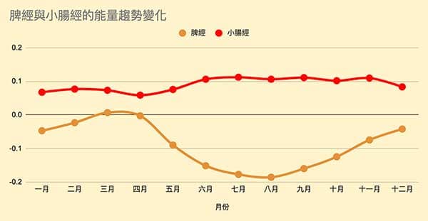 脾經與小腸經的能量趨勢