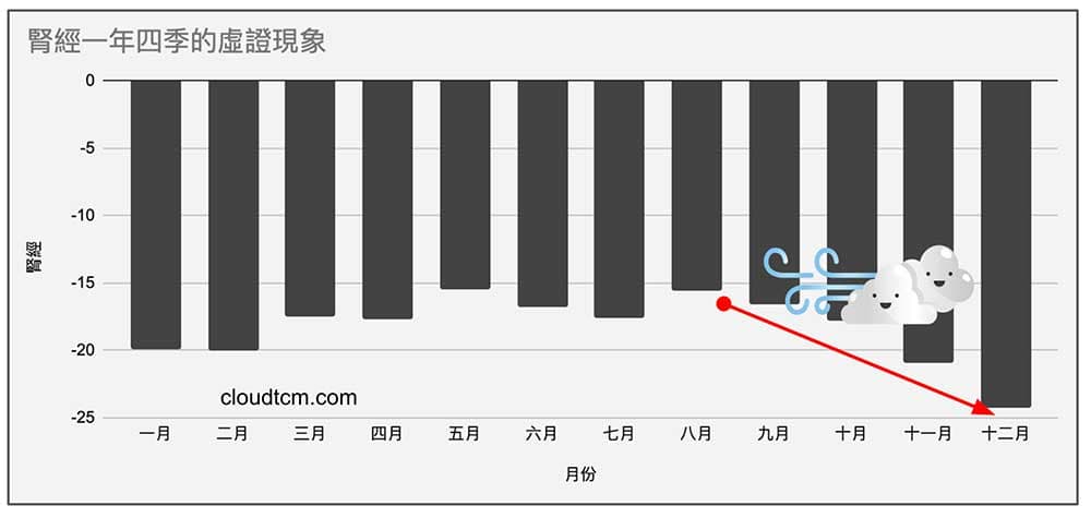 現代人一年四季腎經虛證，天氣愈冷時愈嚴重