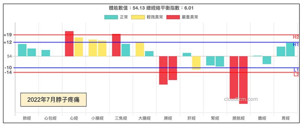 夏季膀胱經虛證，吹冷氣之後很容易感冒