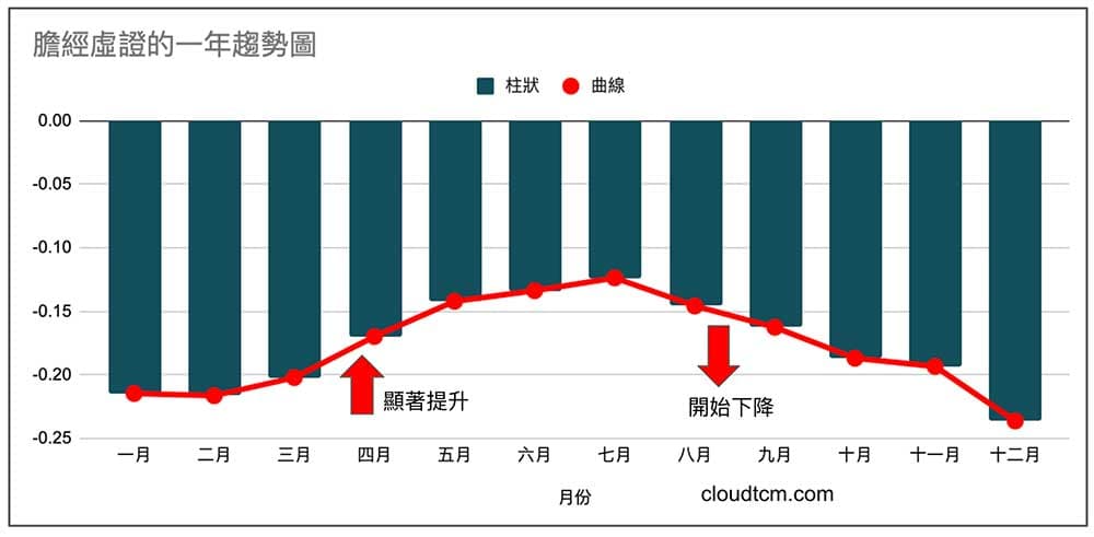 現代人膽經能量一年四季穩定呈現虛證