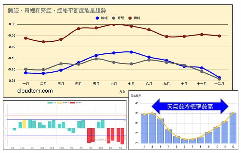 膽經、胃經與腎經能量趨勢與「腎陽虛」密切相關