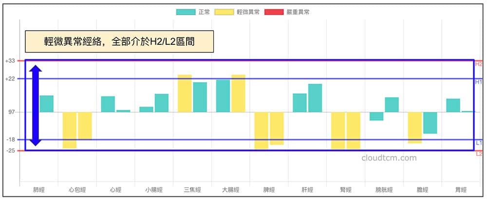 相對健康的平和經絡體質現象