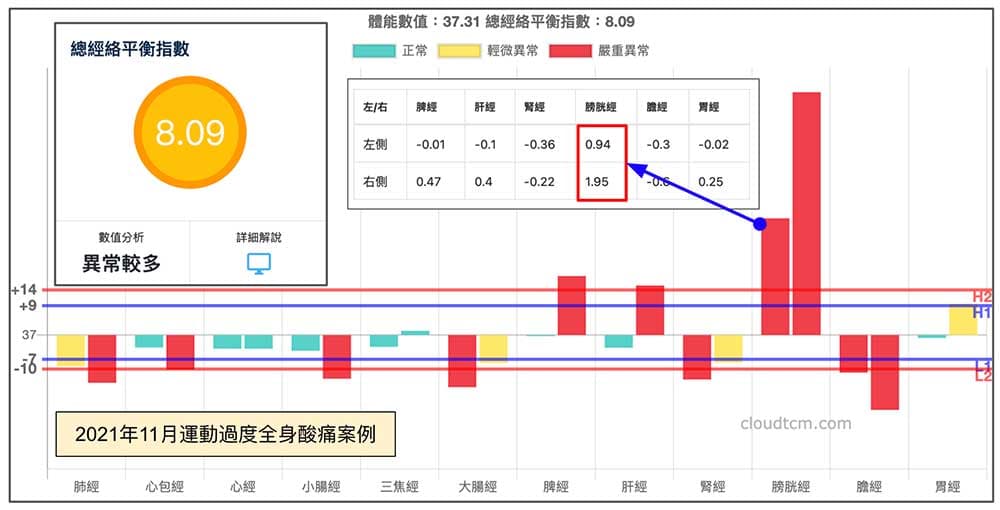 運動過度後全身酸痛，總經絡平衡指數變高，膀胱經平衡指數太高