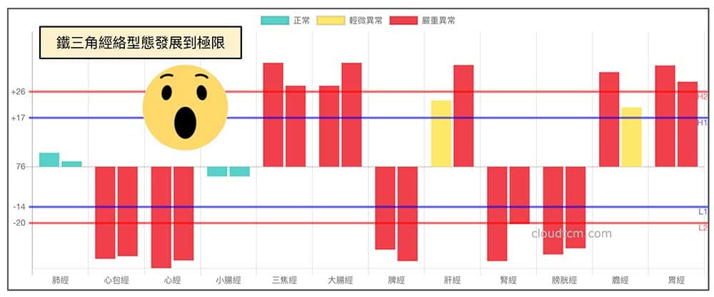 鐵三角經絡型態發展到極致，也是一種厥陰經的變化型態