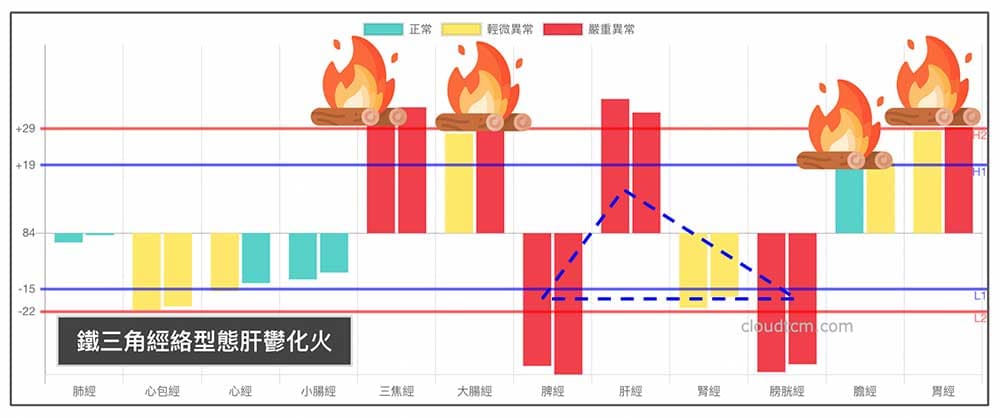 肝鬱化火時也會出現手腳冰冷現象