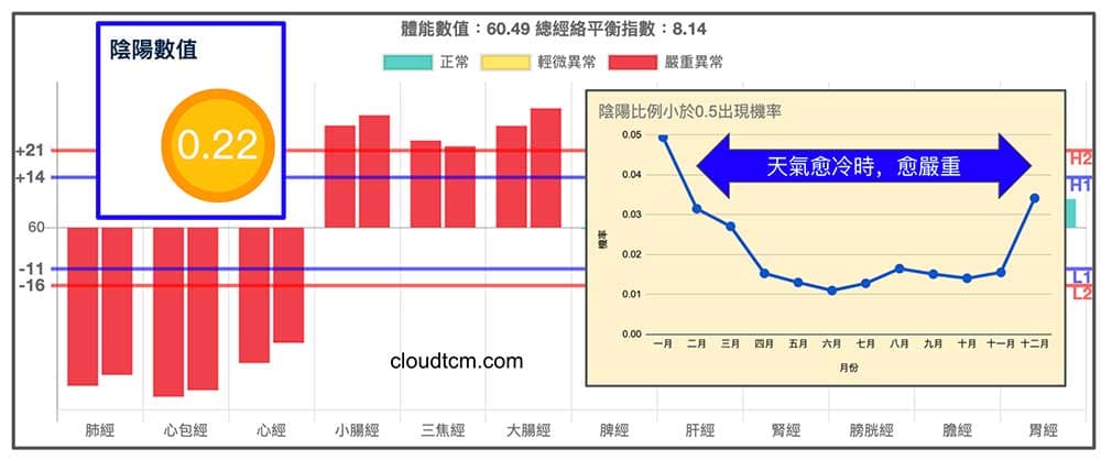手三陰經很容易一起出現虛證