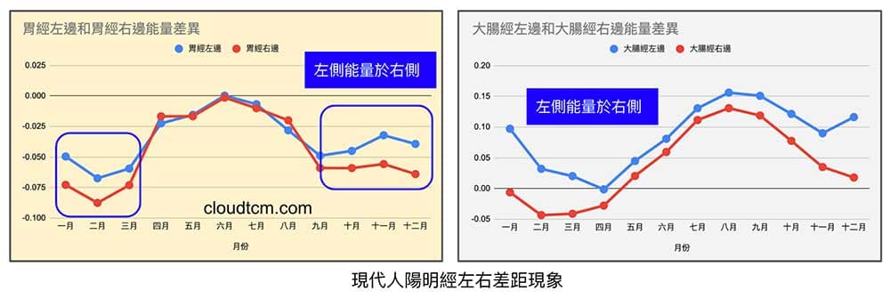 陽明經左右差距現象趨勢圖