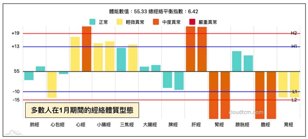 北半球多數人在1月的經絡型態
