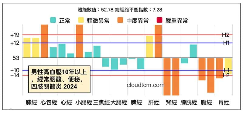 男性10年高血壓經絡型態