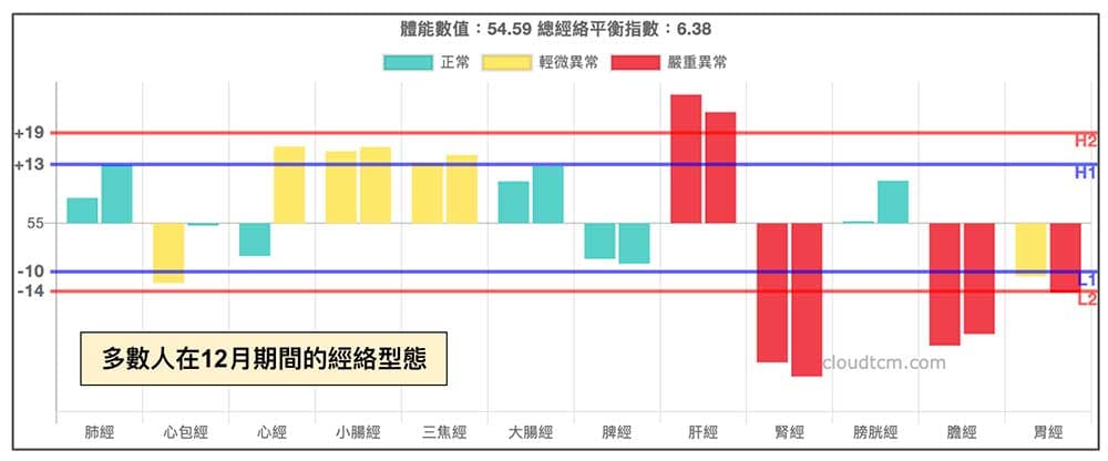 12月多數人的經絡型態，膽經與腎經明顯虛證