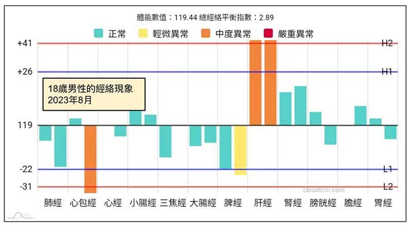 18歲男性年輕人，鼻子經常過敏