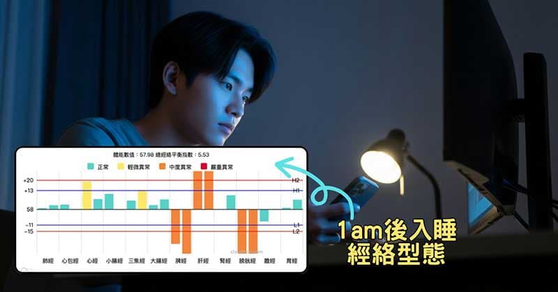 每天開始1am之後入睡，逐漸形成鐵三角經絡體質