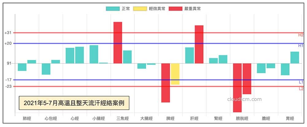 夏天整天流汗案例