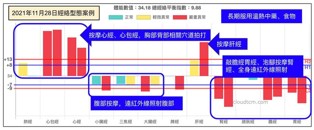 面對異常經絡的養生法，其實內容很豐富