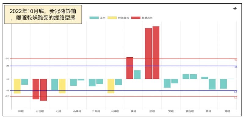 新冠確診前出現喉嚨乾燥現象