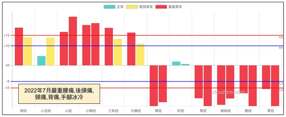 2022年最熱的夏季出現嚴重腰痛、背痛