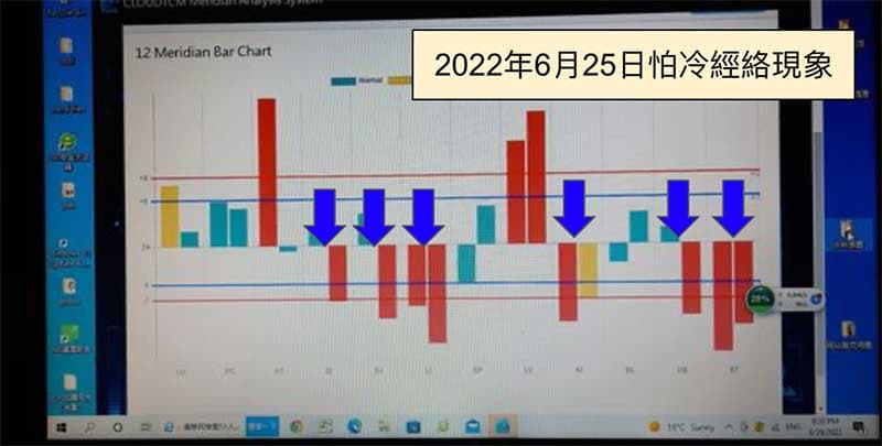炎熱的夏季出現嚴重陽虛現象