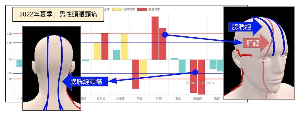 2022年夏季出現頭脹的經絡型態