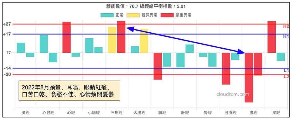 2022年8月出現少陽病經絡現象