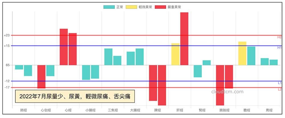 2022年炎熱夏季，出現尿少現象