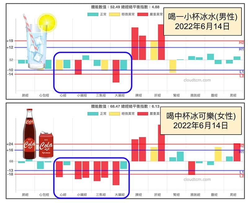 2022年再度實驗喝冰水對經絡的影響